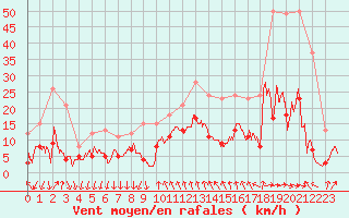 Courbe de la force du vent pour Cannes (06)