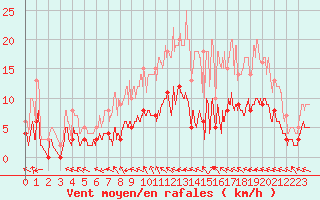 Courbe de la force du vent pour Trappes (78)