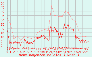 Courbe de la force du vent pour Avignon (84)