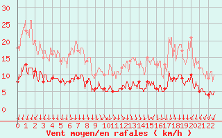 Courbe de la force du vent pour penoy (25)