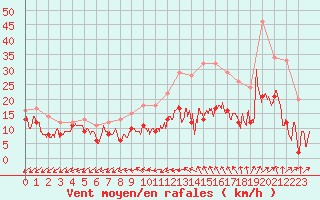 Courbe de la force du vent pour Lille (59)