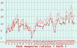 Courbe de la force du vent pour Pointe de Socoa (64)