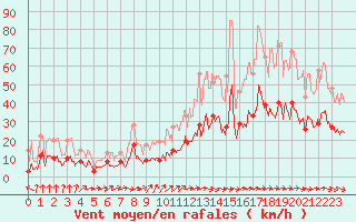 Courbe de la force du vent pour Montauban (82)