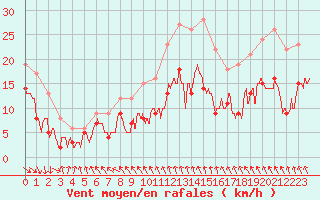 Courbe de la force du vent pour Angoulme - Brie Champniers (16)