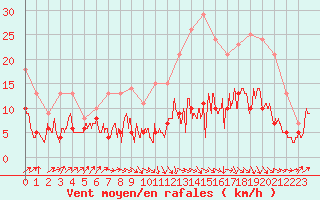 Courbe de la force du vent pour Albi (81)