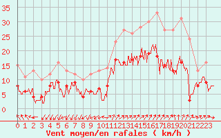 Courbe de la force du vent pour Saint-Auban (04)