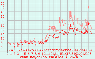 Courbe de la force du vent pour Mont-de-Marsan (40)