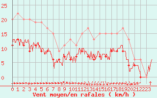 Courbe de la force du vent pour Toulouse-Francazal (31)