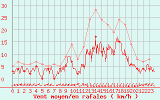 Courbe de la force du vent pour Guret Saint-Laurent (23)