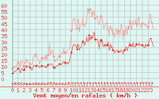 Courbe de la force du vent pour Limoges (87)