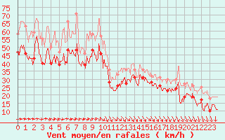 Courbe de la force du vent pour Pointe de Socoa (64)