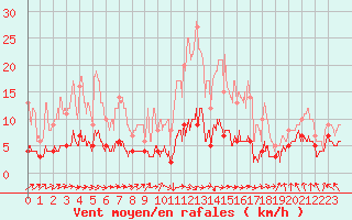 Courbe de la force du vent pour Gourdon (46)