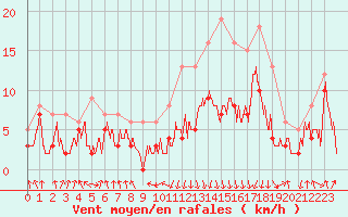 Courbe de la force du vent pour Chambry / Aix-Les-Bains (73)