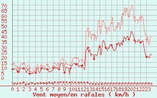 Courbe de la force du vent pour Perpignan (66)