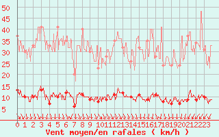 Courbe de la force du vent pour Chteau-Chinon (58)