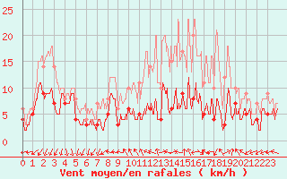 Courbe de la force du vent pour Melun (77)