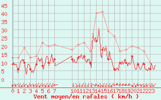 Courbe de la force du vent pour Istres (13)