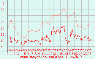 Courbe de la force du vent pour Limoges (87)
