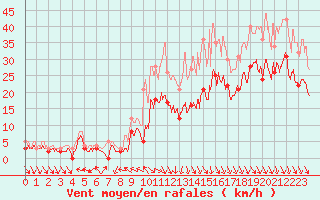 Courbe de la force du vent pour Toussus-le-Noble (78)