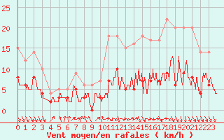 Courbe de la force du vent pour Le Mans (72)