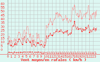 Courbe de la force du vent pour Formigures (66)