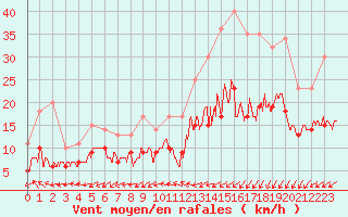 Courbe de la force du vent pour Limoges (87)