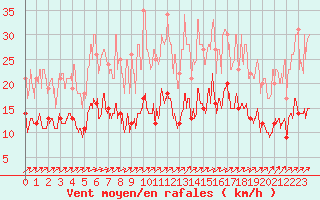 Courbe de la force du vent pour Villacoublay (78)