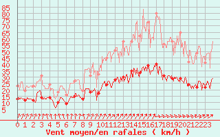 Courbe de la force du vent pour Nancy - Essey (54)