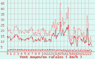 Courbe de la force du vent pour Dinard (35)