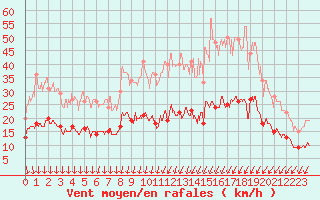 Courbe de la force du vent pour Colmar (68)