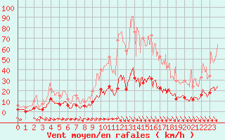 Courbe de la force du vent pour Aix-en-Provence (13)