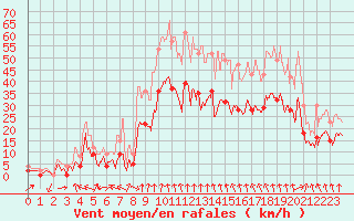 Courbe de la force du vent pour Clermont-Ferrand (63)