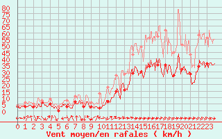 Courbe de la force du vent pour Le Luc - Cannet des Maures (83)