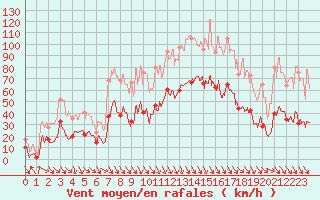 Courbe de la force du vent pour Salon-de-Provence (13)