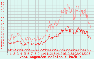 Courbe de la force du vent pour Belfort-Dorans (90)