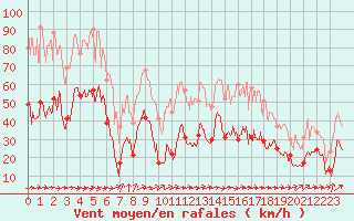 Courbe de la force du vent pour Porto-Vecchio (2A)