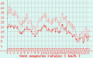 Courbe de la force du vent pour Alenon (61)