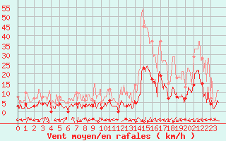 Courbe de la force du vent pour Brianon (05)