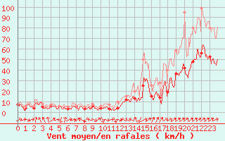 Courbe de la force du vent pour Ile Rousse (2B)