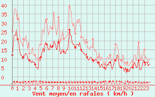 Courbe de la force du vent pour Bergerac (24)