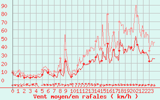 Courbe de la force du vent pour Albi (81)