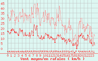 Courbe de la force du vent pour Ristolas - La Monta (05)