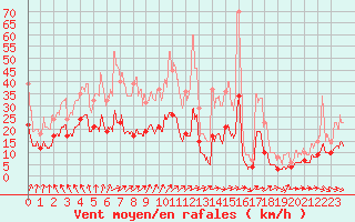 Courbe de la force du vent pour Auxerre-Perrigny (89)