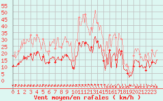 Courbe de la force du vent pour Avignon (84)