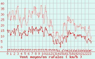 Courbe de la force du vent pour Saint Pierre-des-Tripiers (48)