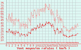Courbe de la force du vent pour Toulon (83)