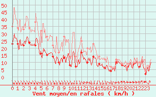 Courbe de la force du vent pour Caen (14)