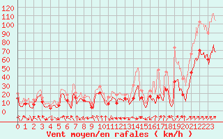 Courbe de la force du vent pour Ile Rousse (2B)