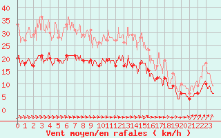 Courbe de la force du vent pour Bergerac (24)