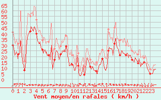 Courbe de la force du vent pour Ajaccio - La Parata (2A)